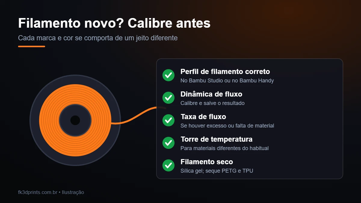 Ilustração de um carretel de filamento com a lista de calibrações recomendadas ao usar um filamento novo
