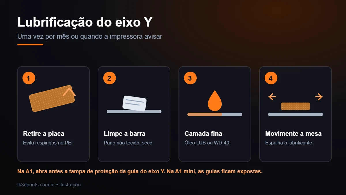 Ilustração em quatro passos da lubrificação do eixo Y: retirar a placa, limpar a barra, aplicar camada fina de óleo e movimentar a mesa