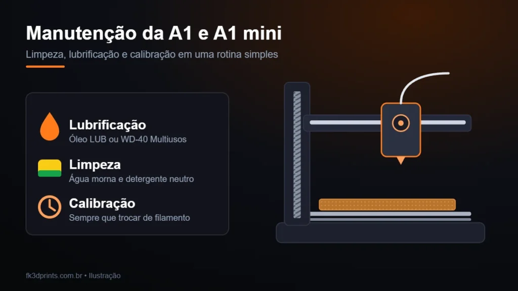 Ilustração de uma impressora 3D de mesa móvel com ícones de limpeza, lubrificação e calibração