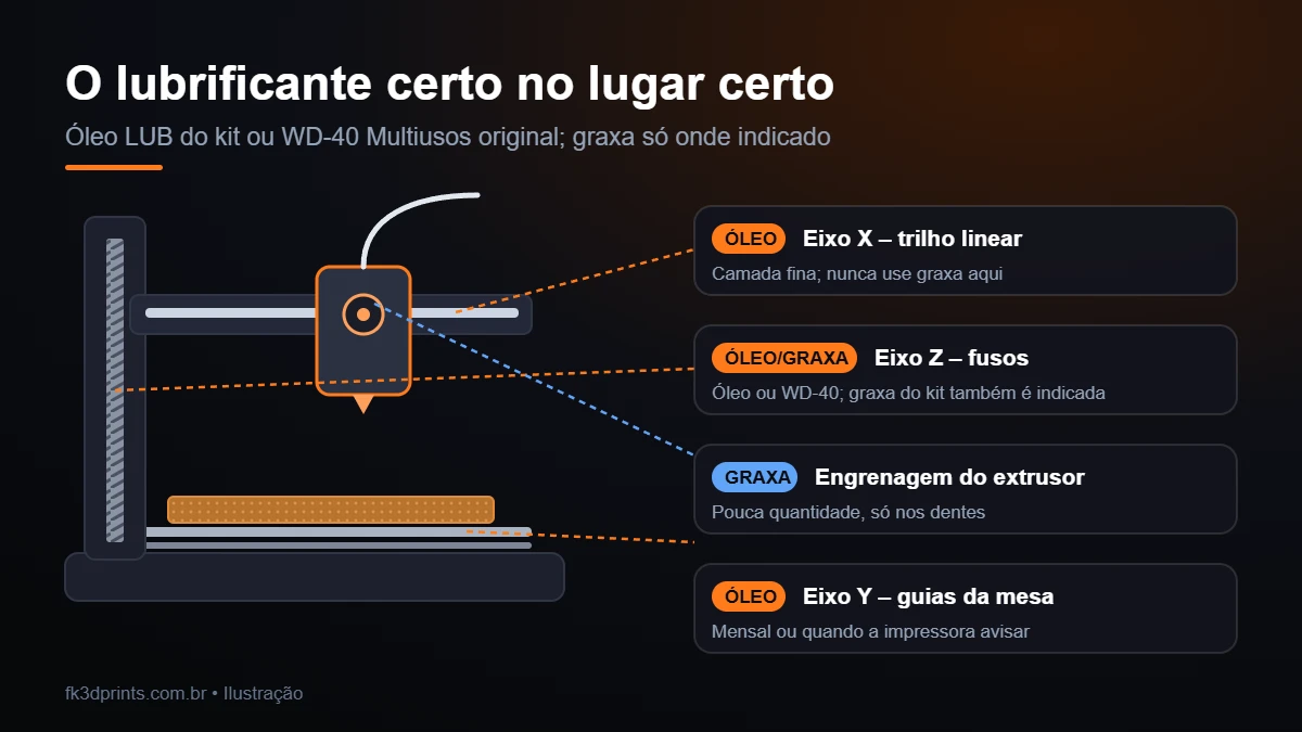 Ilustração indicando onde usar óleo e onde usar graxa na impressora 3D: óleo nos eixos X e Y, graxa nos fusos e no extrusor